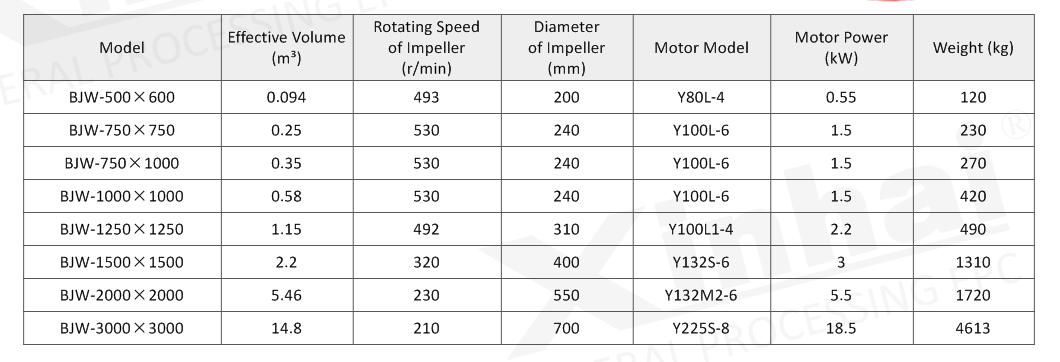 technical parameter of Chemical agitation tank.png